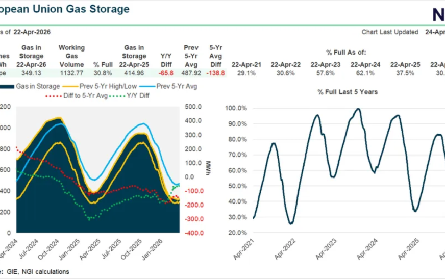 Natural Gas Futures Hold Steady as Demand Stays Mild