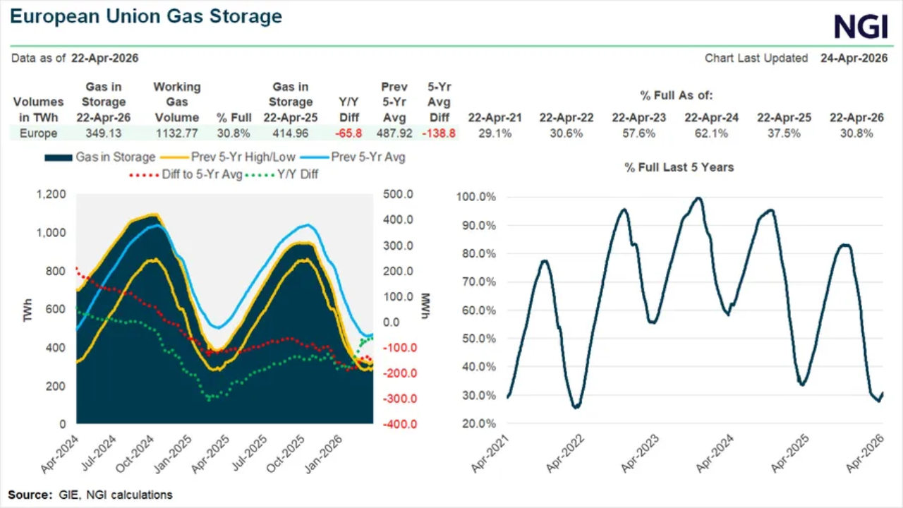 Natural Gas Futures Hold Steady as Demand Stays Mild