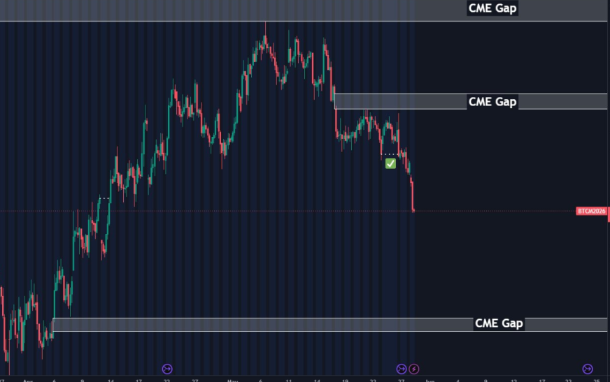 Bitcoin CME gap analysis as 24/7 futures trading changes BTC signals