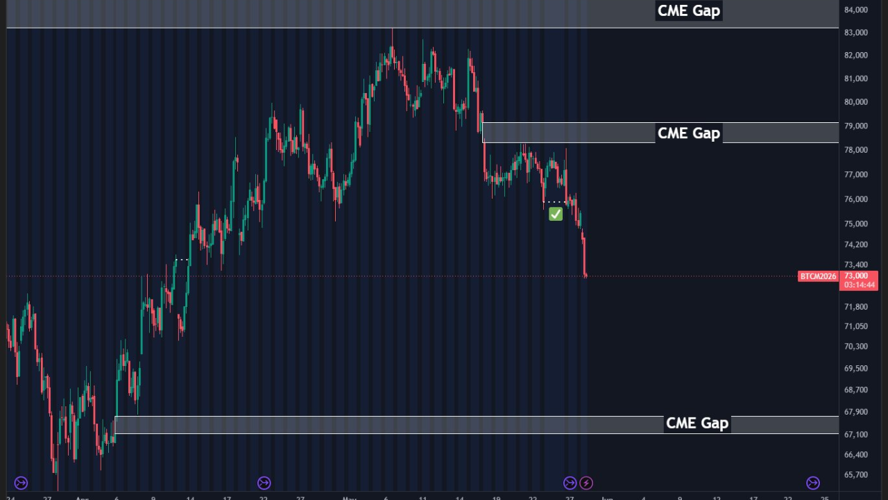Bitcoin CME Gap Analysis: Popular BTC Trading Signal Faces Its First Real Test
