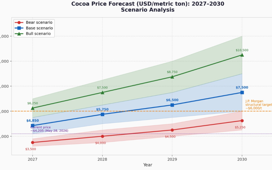 Cocoa Price Forecast: El Niño Threat Lifts Futures