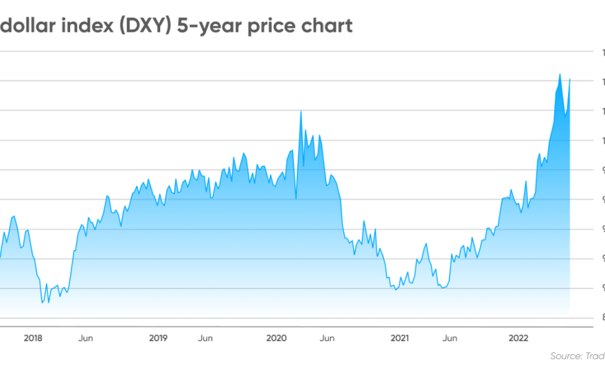 Dollar Forecast: Fed Hike Bets Drive DXY to One-Year High