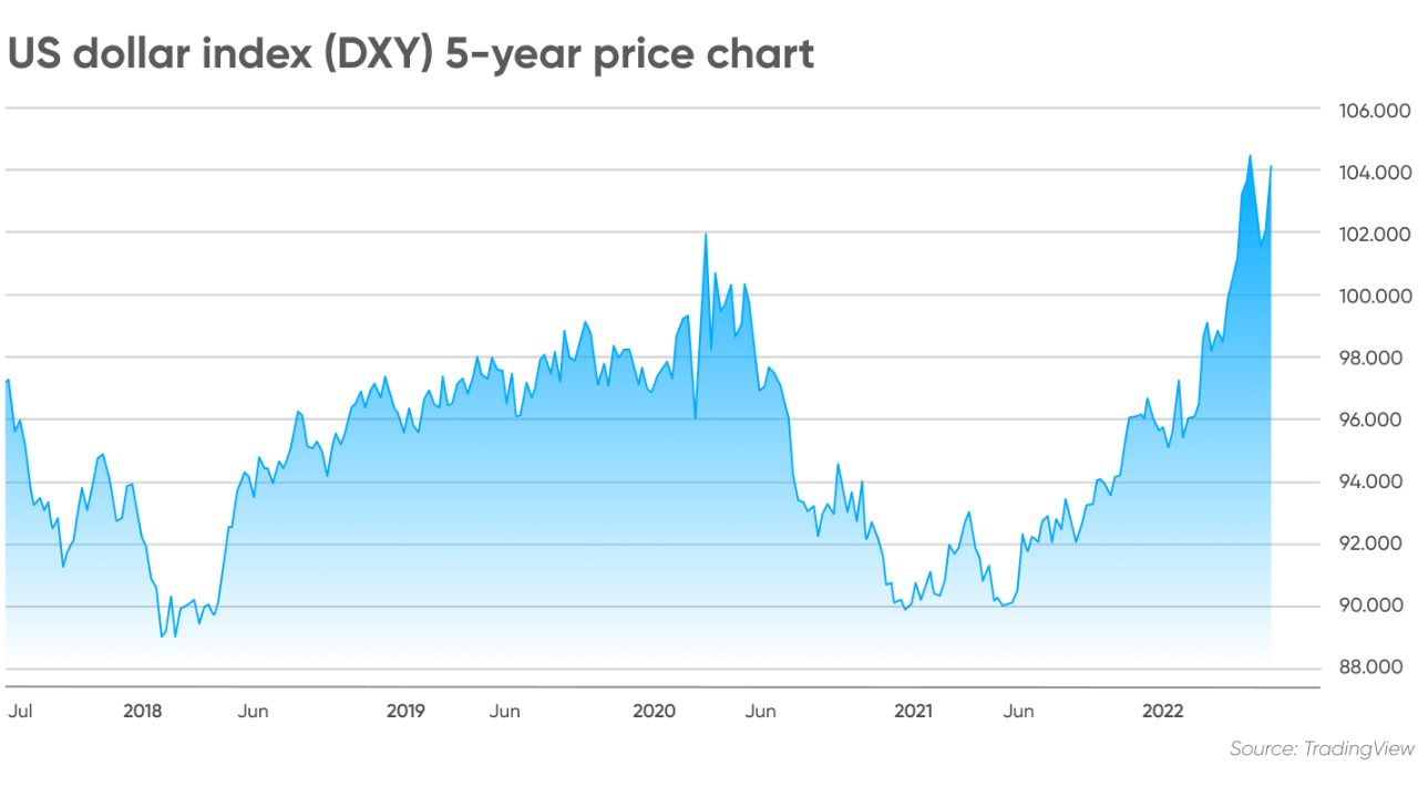 Dollar Forecast: Fed Hike Bets Drive DXY to One-Year High