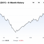Dollar forecast rises as high-rate bets lift DXY index
