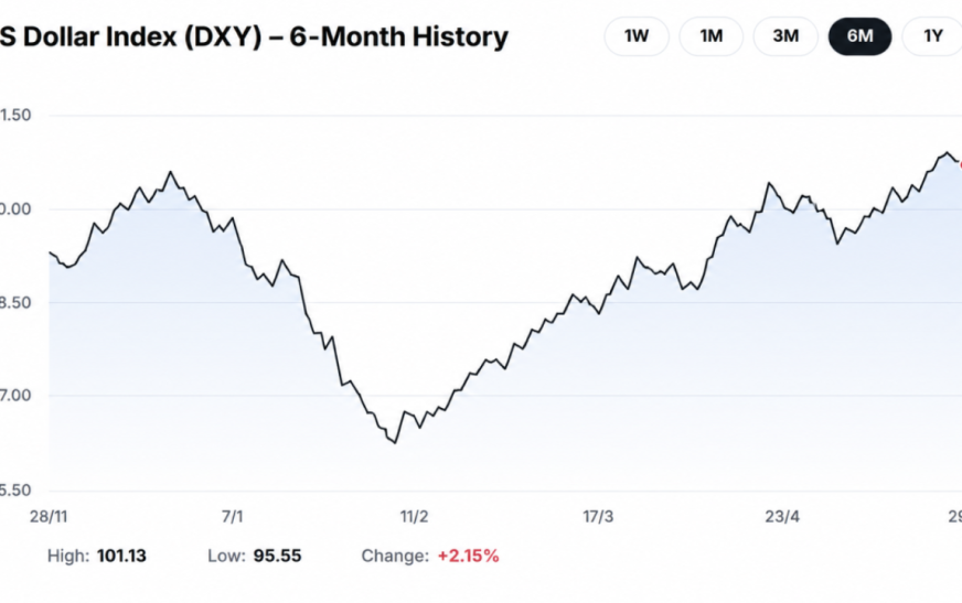 Dollar forecast rises as high-rate bets lift DXY index
