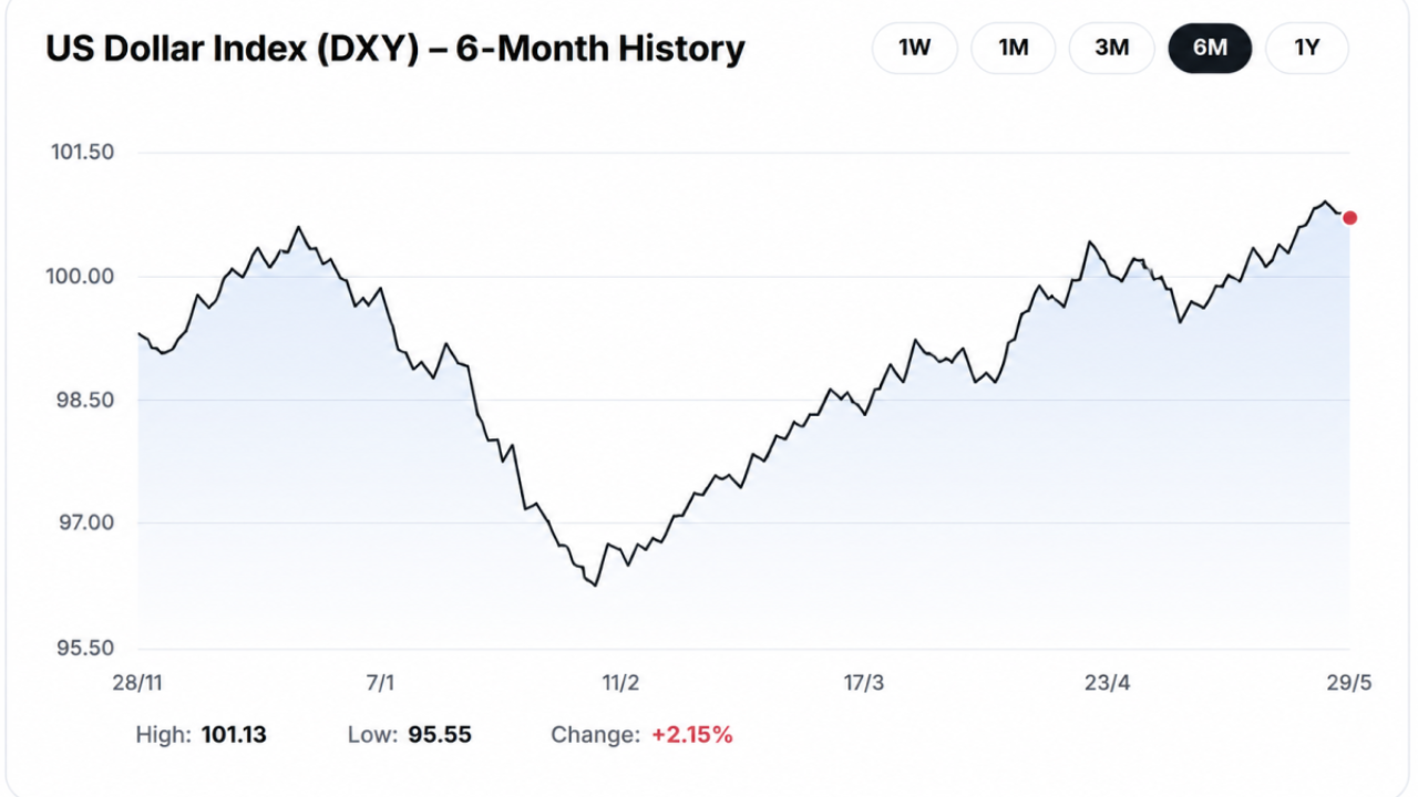 Dollar Forecast: High-Rate Bets Lift DXY for Fifth Straight Session
