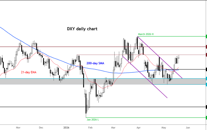 Dollar forecast strengthens as oil supply risks lift DXY