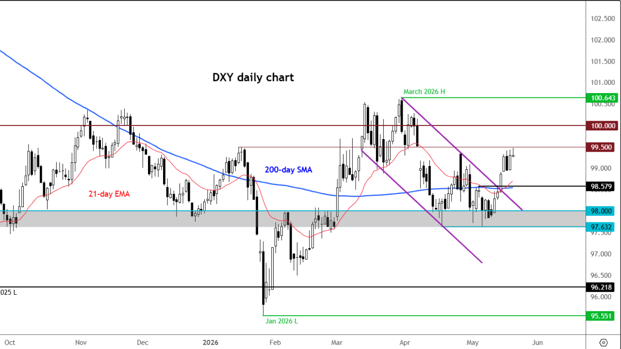 Dollar Forecast: Oil Supply Risks Lift DXY as Fed Holds Rates