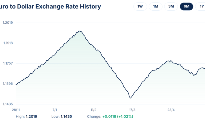 Euro Forecast: ECB Rate Hike Bets Lift EUR/USD