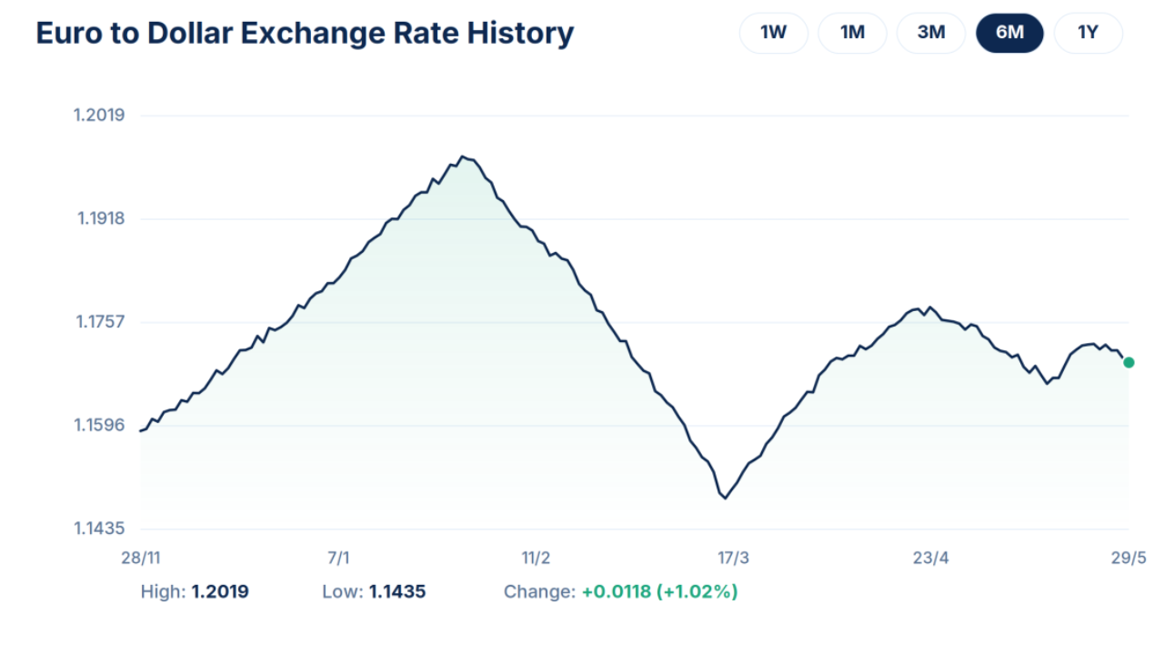 Euro Forecast: ECB Rate Hike Bets Lift EUR/USD