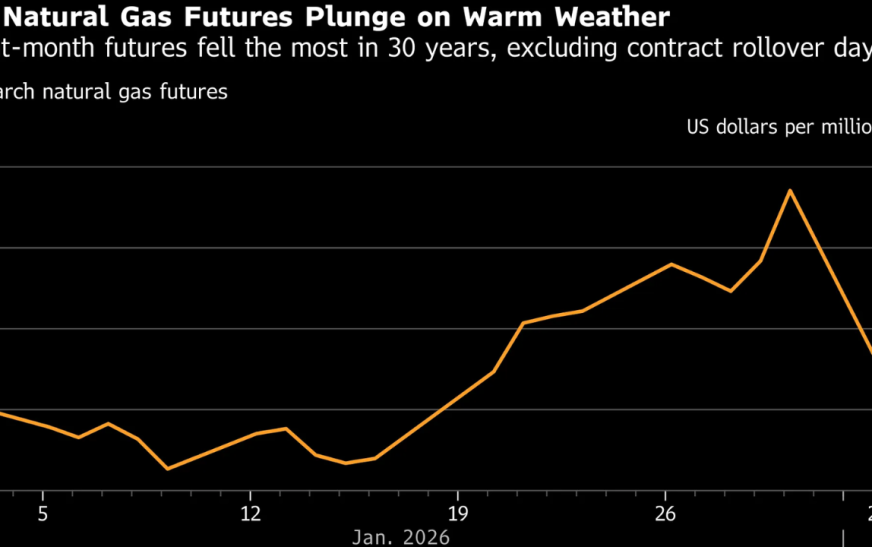 Natural Gas Forecast: Weather Models Pressure Futures as Summer Demand Test Builds