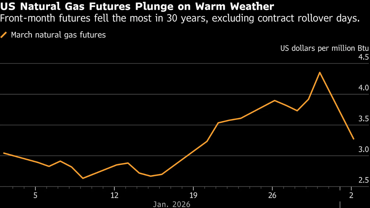 Natural Gas Forecast: Weather Models Pressure Futures as Summer Demand Test Builds