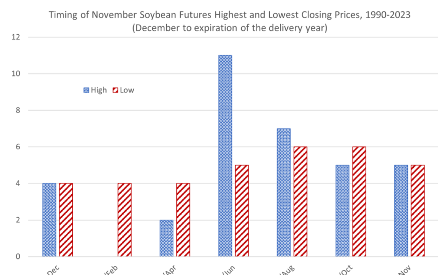 Soybean Price Forecast: Weather Pushes CBOT Lower