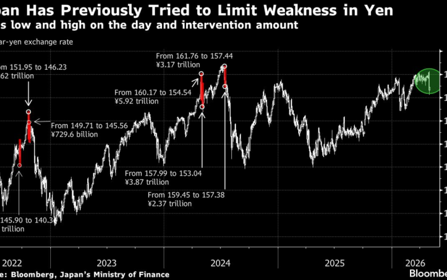 Yen Forecast: 160 Level Raises Intervention Risk