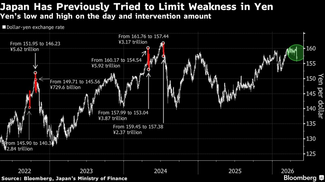 Yen Forecast: 160 Level Raises Intervention Risk